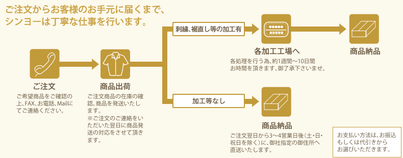 ご注文からお客様のお手元に届くまで、シンヨーは丁寧な仕事を行います。